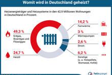 Heizenergieträger und Heizsysteme der 42,6 Millionen Haushalte in Deutschland: Erdgas 49,5 Prozent; Heizöl 25 Prozent; Fernwärme 14,1 Prozent; Strom 2,6 Prozent; Wärmepumpe 2,6 Prozent; Sonstige 6,2 Prozent.