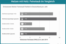 Balkendiagramm zu Emissionen kleiner Feinstaub-Partikel in Deutschland 2019: Holz-Kleinfeuerungsanlagen vor Straßenverkehr-Antrieb