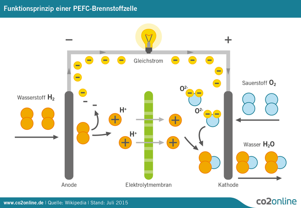 Protonenaustauschmembran-Brennstoffzelle, PEMFC (für Proton Exchange Membrane Fuel Cell) werden auch PEFC-Brennstoffzellen genannt.
