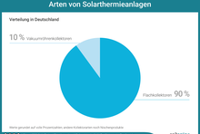 Arten von Solarthermieanlagen. Verteilung in Deutschland: 90 Prozent Flachkollektoren; 10 Prozent Vakuumkollektoren