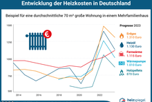 Entwicklung der Heizkosten in Deutschland (pro Jahr): Prognose für Wohnung 2019: Fernwärme 910 Euro; Heizöl 845 Euro; Erdgas 735 Euro; Wärmepumpe 705 Euro.