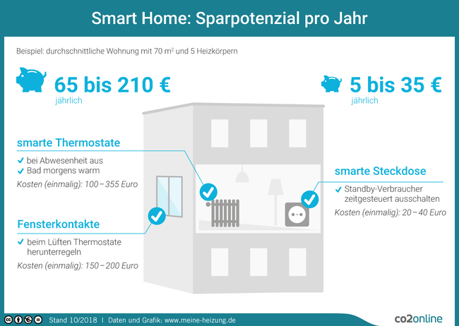 Smart Home: In einer durchschnittlichen Wohnung können mit smarten Thermostaten und Fensterkontakten 65 bis 355 Euro eingespart werden. Mit smarten Steckdosen können jährlich 5 bis 35 Euro eingespart werden.