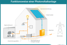 Infografik zur Photovoltaik: Zeichnung eines Hauses mit Solarmodulen, Speicher, Wechselrichter und Energiemanager, Zweirichtungszähler und Eigenverbrauchern wie Licht und Elektroauto; dazu ein Strommast und eine Stromleitung zum Haus