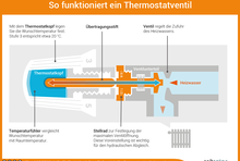 Das Thermostatventil regelt die Warmwasserzufuhr am Heizkörper in Abhängigkeit von der Raumtemperatur.